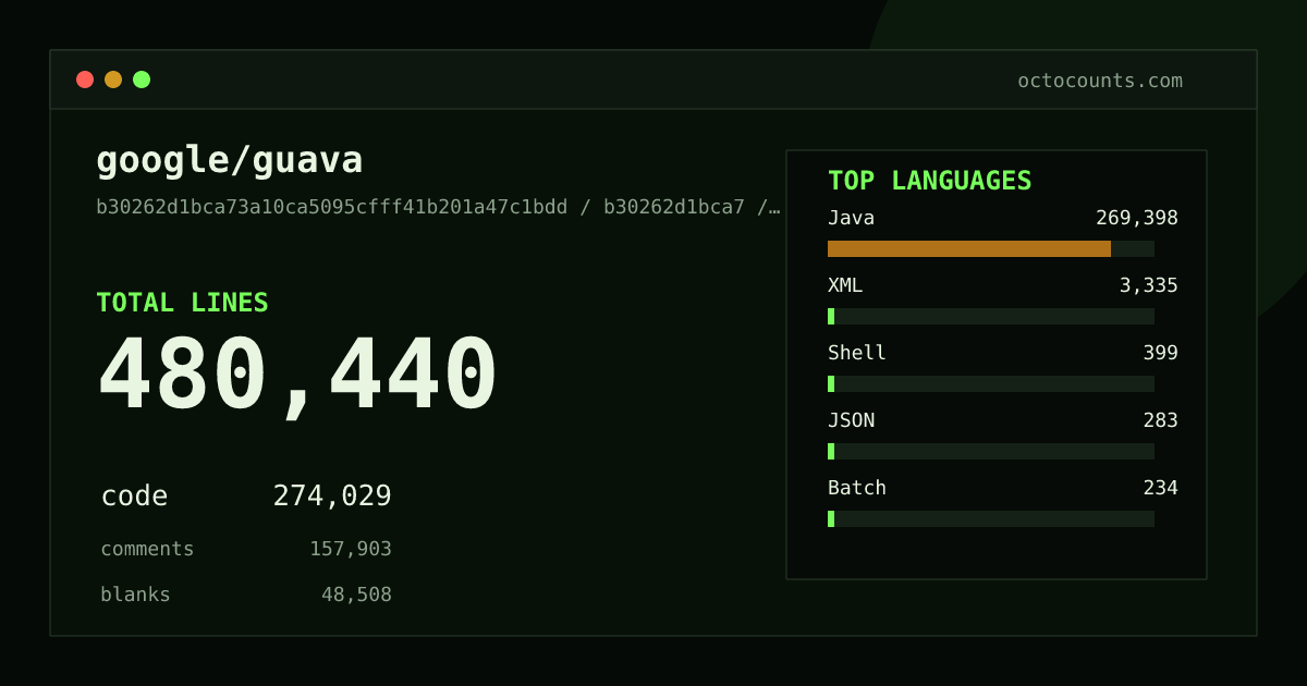 As of 2026-09-11 (commit b30262d1bca7), google/guava contains 480,440 total lines: 274,029 code, 157,903 comments, 48,508 blank, across 2,055 files in 11 languages (top: Java 98.3%). Counted with tokei via OctoCounts.