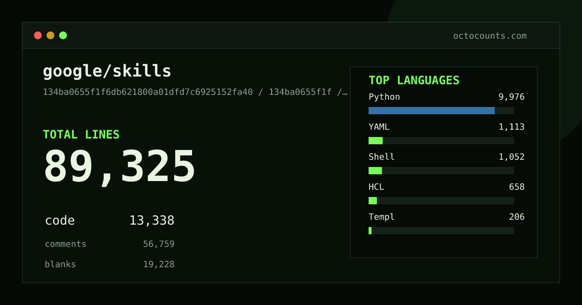 As of 2026-09-06 (commit 134ba0655f1f), google/skills contains 89,325 total lines: 13,338 code, 56,759 comments, 19,228 blank, across 750 files in 11 languages (top: Python 74.8%). Counted with tokei via OctoCounts.