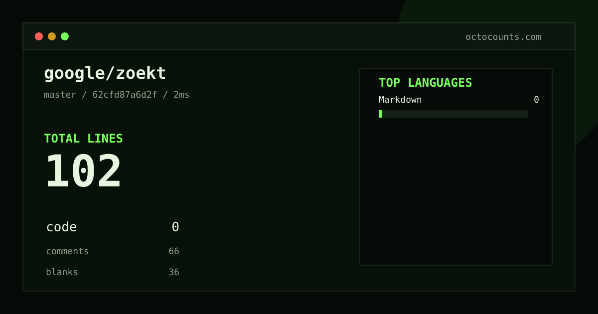 As of 2026-08-31 (commit 62cfd87a6d2f), google/zoekt contains 102 total lines: 0 code, 66 comments, 36 blank, across 1 files in 1 languages (top: Markdown 0.0%). Counted with tokei via OctoCounts.