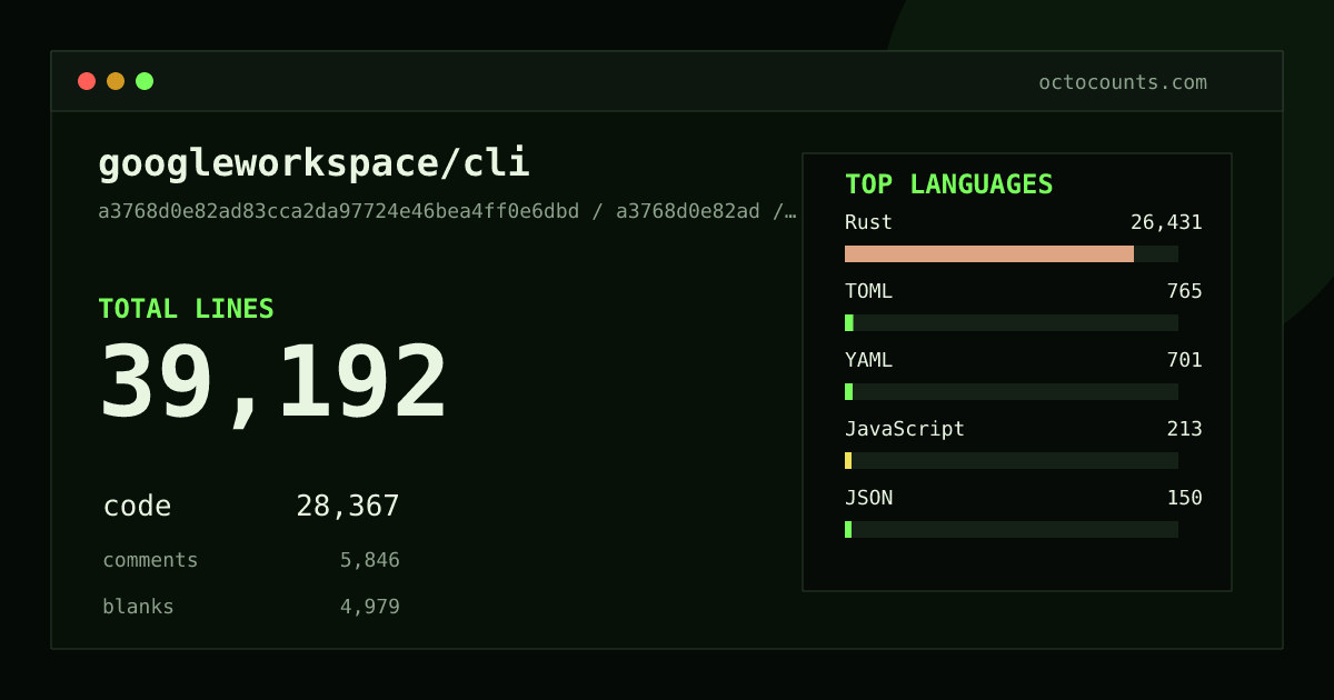 As of 2026-06-30 (commit a3768d0e82ad), googleworkspace/cli contains 39,192 total lines: 28,367 code, 5,846 comments, 4,979 blank, across 187 files in 9 languages (top: Rust 93.2%). Counted with tokei via OctoCounts.