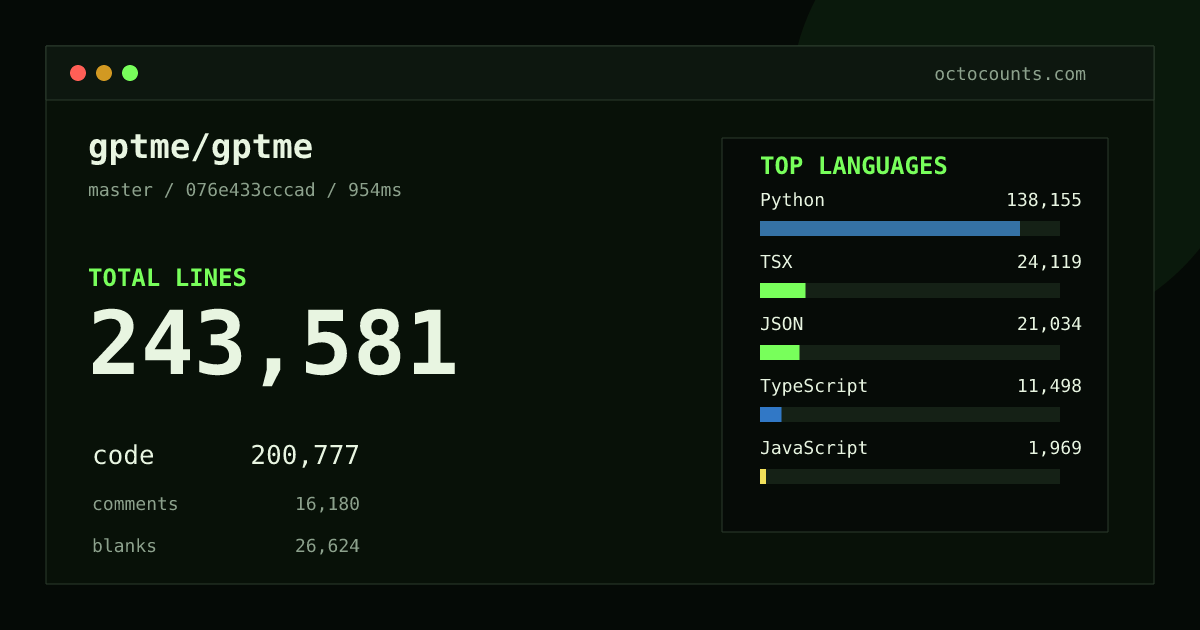 As of 2026-09-03 (commit 076e433cccad), gptme/gptme contains 243,581 total lines: 200,777 code, 16,180 comments, 26,624 blank, across 819 files in 19 languages (top: Python 68.8%). Counted with tokei via OctoCounts.