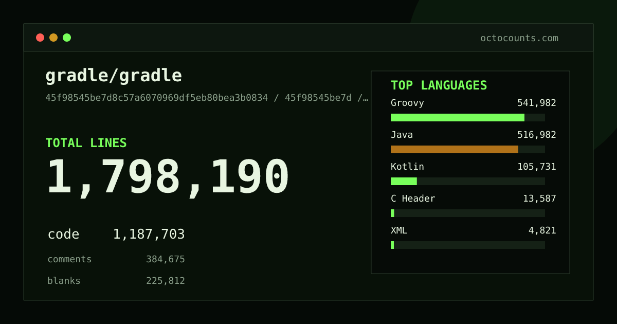 As of 2026-08-26 (commit 1728de6b7ef8), gradle/gradle contains 1,793,851 total lines: 1,184,650 code, 383,925 comments, 225,276 blank, across 15,339 files in 25 languages (top: Groovy 45.6%). Counted with tokei via OctoCounts.
