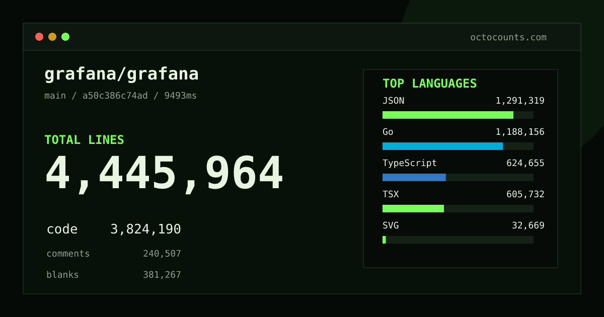 As of 2026-09-07 (commit 8a768495e10c), grafana/grafana contains 4,342,761 total lines: 3,743,700 code, 229,836 comments, 369,225 blank, across 20,114 files in 33 languages (top: JSON 34.4%). Counted with tokei via OctoCounts.