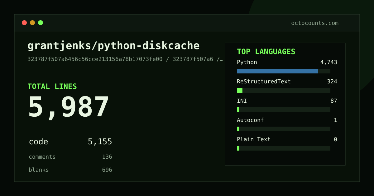 As of 2026-08-22 (commit ebfa37cd99d7), grantjenks/python-diskcache contains 5,990 total lines: 5,158 code, 136 comments, 696 blank, across 14 files in 5 languages (top: Python 92.0%). Counted with tokei via OctoCounts.