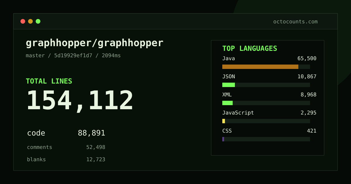 As of 2026-10-05 (commit bb42f6fa261b), graphhopper/graphhopper contains 154,061 total lines: 88,849 code, 52,493 comments, 12,719 blank, across 871 files in 14 languages (top: Java 73.7%). Custom configuration (tests excluded, docs excluded, generated excluded). Counted with tokei via OctoCounts.