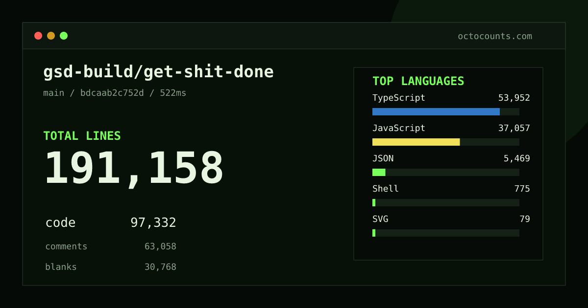 As of 2026-08-25 (commit bdcaab2c752d), gsd-build/get-shit-done contains 191,158 total lines: 97,332 code, 63,058 comments, 30,768 blank, across 812 files in 6 languages (top: TypeScript 55.4%). Counted with tokei via OctoCounts.