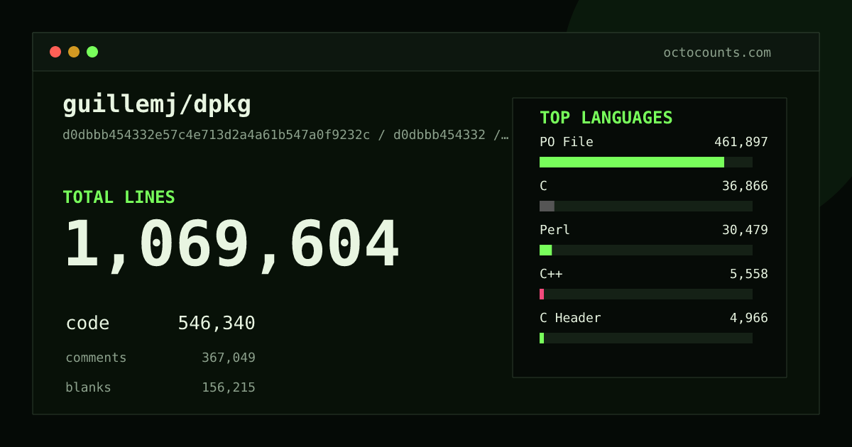 As of 2026-07-13 (commit fdac0d140b56), guillemj/dpkg contains 1,039,672 total lines: 541,110 code, 345,296 comments, 153,266 blank, across 580 files in 12 languages (top: PO File 84.9%). Counted with tokei via OctoCounts.
