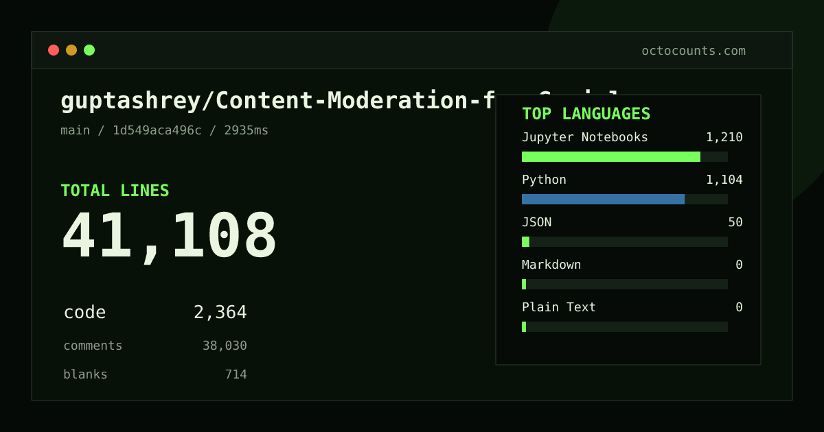 As of 2026-08-25 (commit 1d549aca496c), guptashrey/Content-Moderation-for-Social-Media contains 41,108 total lines: 2,364 code, 38,030 comments, 714 blank, across 38 files in 5 languages (top: Jupyter Notebooks 51.2%). Counted with tokei via OctoCounts.