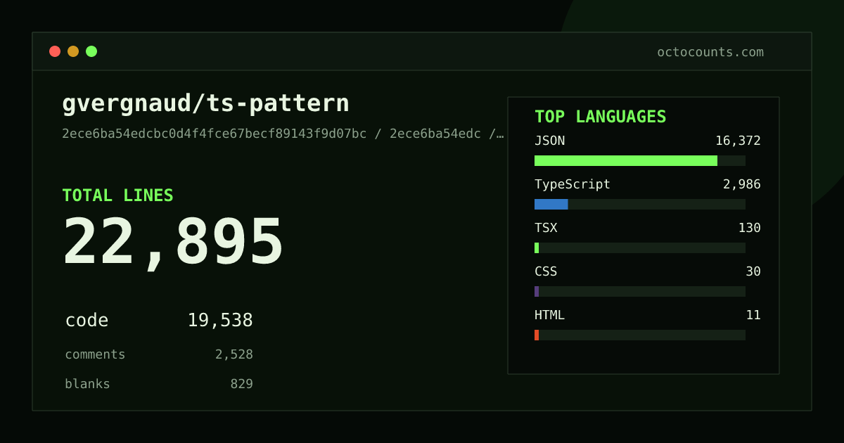 As of 2026-09-11 (commit 2ece6ba54edc), gvergnaud/ts-pattern contains 22,895 total lines: 19,538 code, 2,528 comments, 829 blank, across 41 files in 8 languages (top: JSON 83.8%). Counted with tokei via OctoCounts.