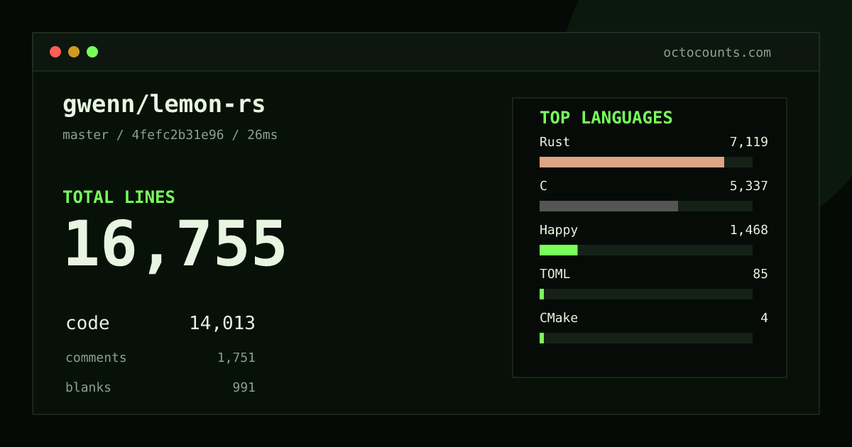 As of 2026-08-31 (commit 4fefc2b31e96), gwenn/lemon-rs contains 16,755 total lines: 14,013 code, 1,751 comments, 991 blank, across 36 files in 6 languages (top: Rust 50.8%). Counted with tokei via OctoCounts.