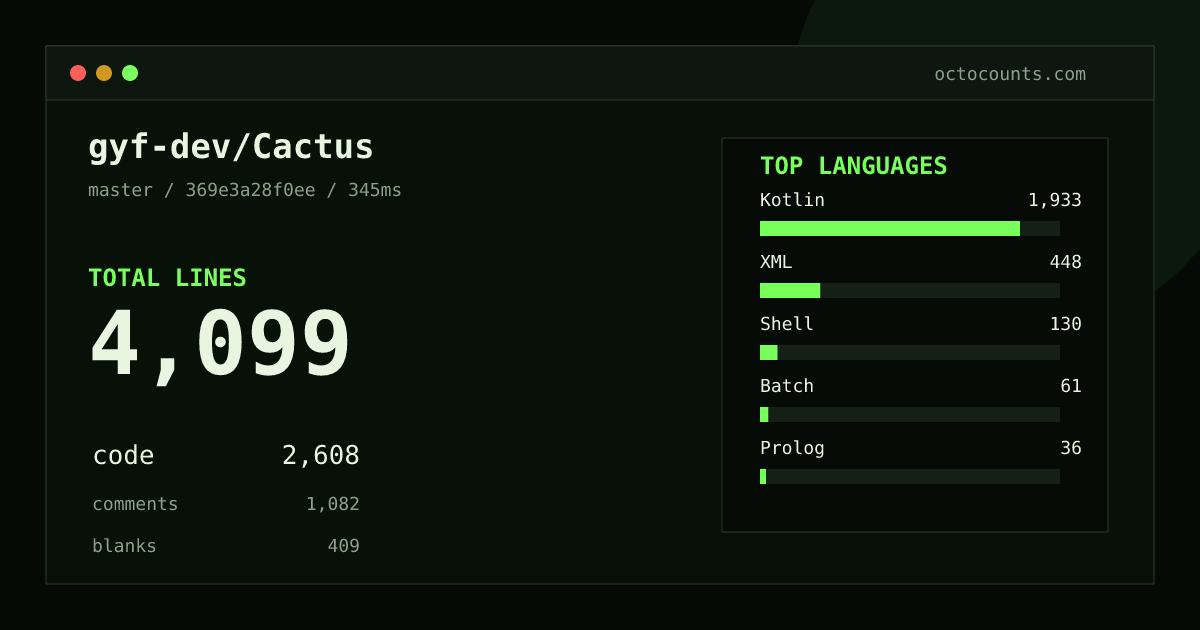 As of 2026-06-20 (commit 369e3a28f0ee), gyf-dev/Cactus contains 4,082 total lines: 2,599 code, 1,077 comments, 406 blank, across 52 files in 6 languages (top: Kotlin 74.0%). Counted with tokei via OctoCounts.