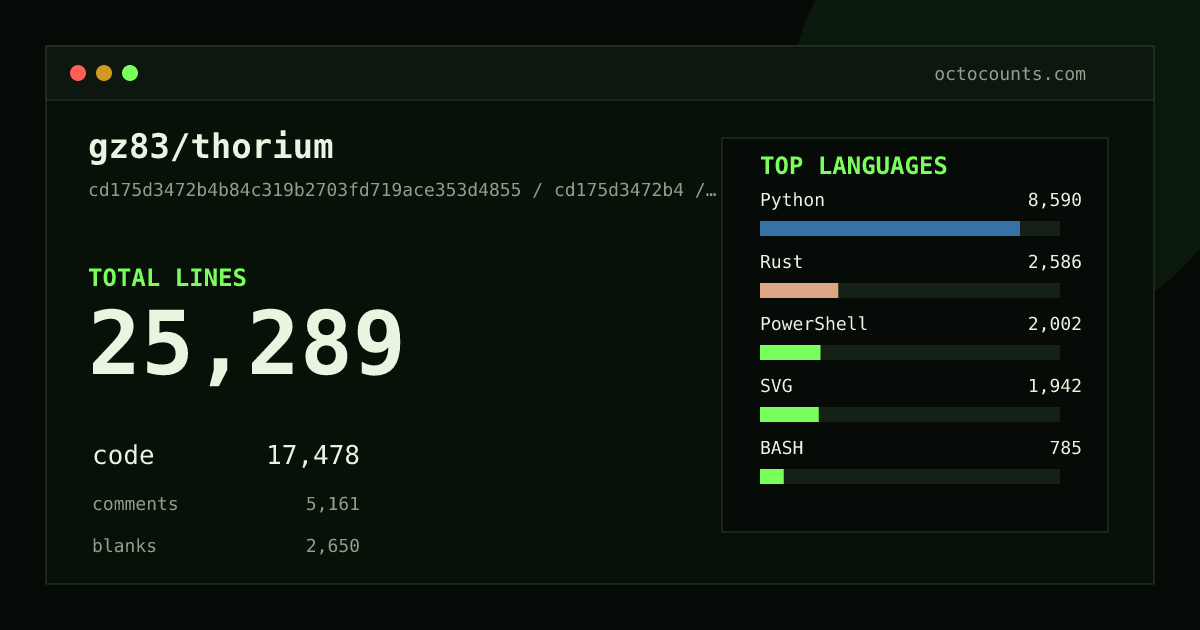 As of 2026-08-11 (commit ee2bc66f9390), gz83/thorium contains 25,153 total lines: 17,398 code, 5,105 comments, 2,650 blank, across 246 files in 15 languages (top: Python 48.9%). Counted with tokei via OctoCounts.