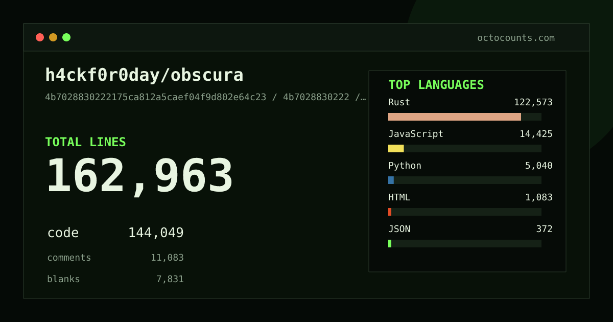 As of 2026-08-13 (commit 94374e638cda), h4ckf0r0day/obscura contains 145,783 total lines: 129,362 code, 9,650 comments, 6,771 blank, across 168 files in 12 languages (top: Rust 84.8%). Counted with tokei via OctoCounts.
