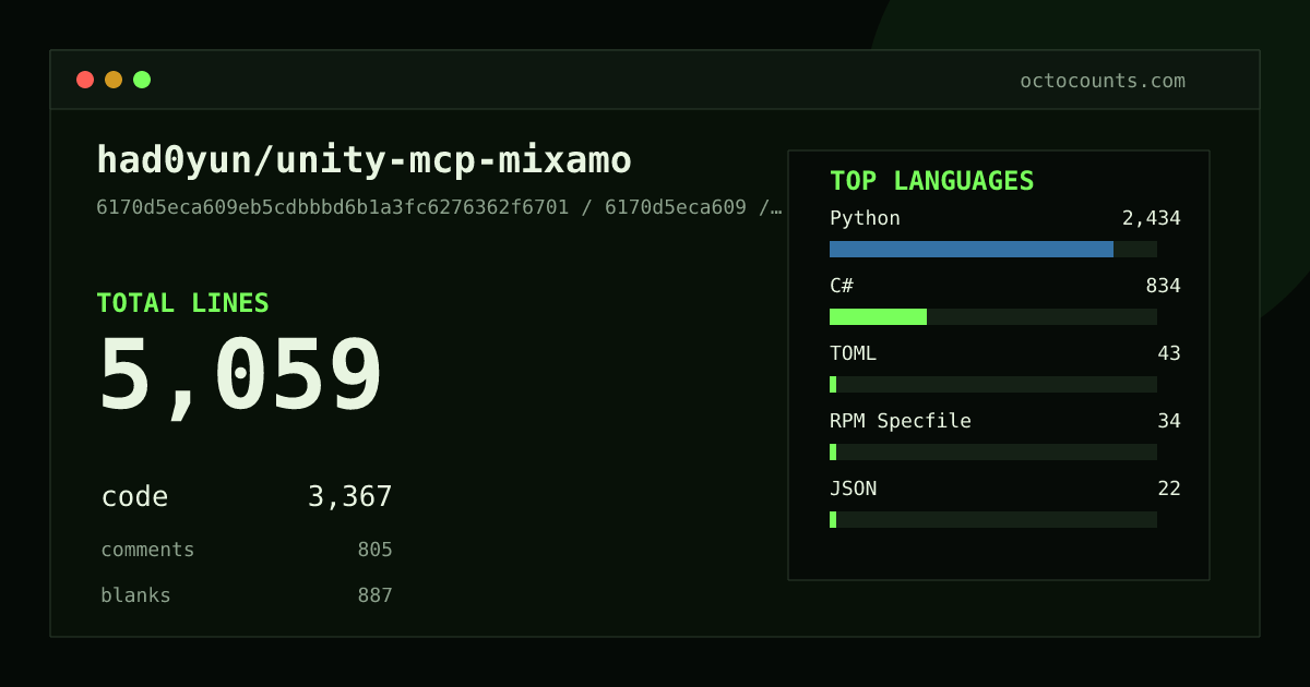 As of 2026-06-10 (commit 6170d5eca609), had0yun/unity-mcp-mixamo contains 5,585 total lines: 3,787 code, 818 comments, 980 blank, across 30 files in 7 languages (top: Python 75.1%). Counted with tokei via OctoCounts.