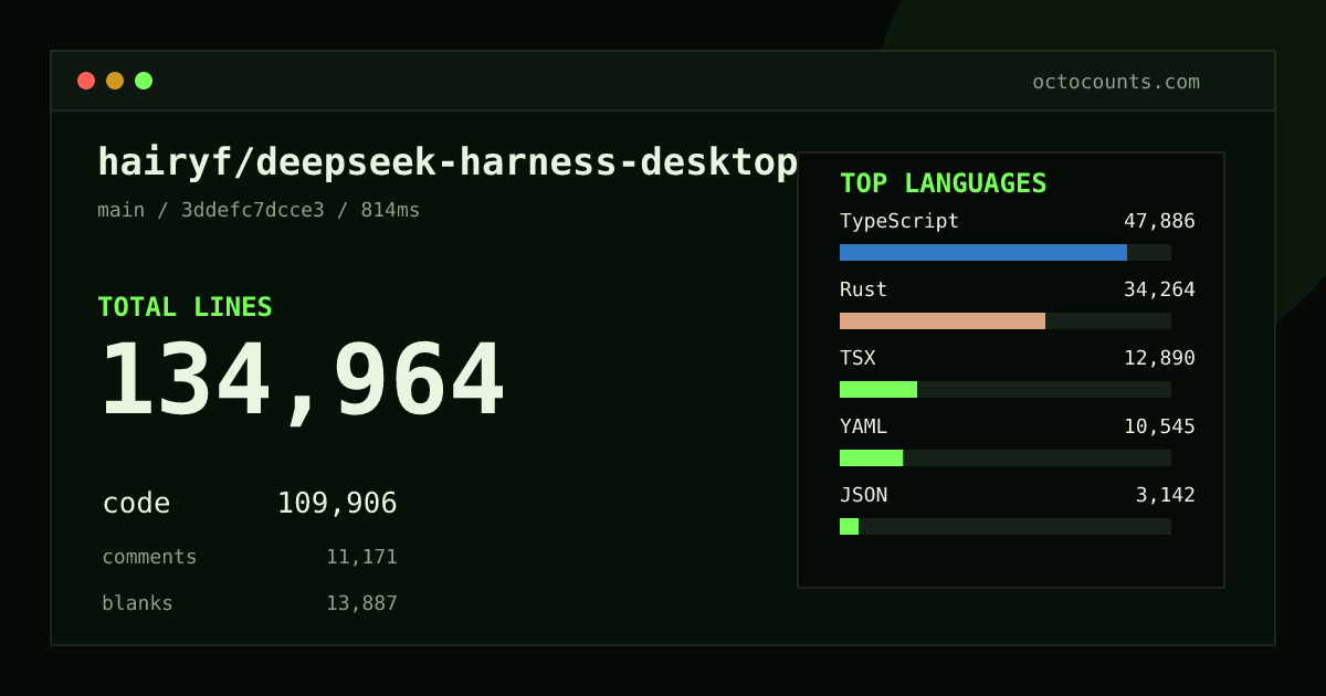 As of 2026-08-21 (commit 391dbe5ff28a), hairyf/deepseek-harness-desktop contains 21,502 total lines: 17,665 code, 1,307 comments, 2,530 blank, across 131 files in 12 languages (top: Rust 48.5%). Counted with tokei via OctoCounts.
