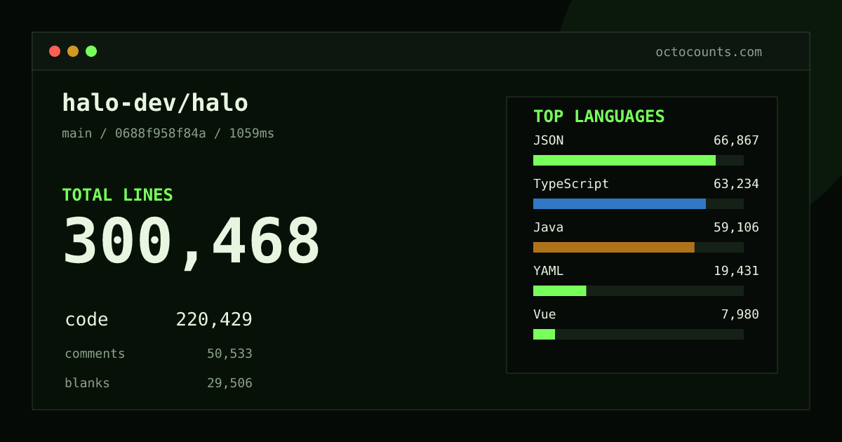 As of 2026-09-30 (commit 54e01bccd45f), halo-dev/halo contains 296,223 total lines: 216,613 code, 50,231 comments, 29,379 blank, across 2,552 files in 21 languages (top: JSON 29.9%). Custom configuration (tests excluded, docs excluded, generated excluded). Counted with tokei via OctoCounts.