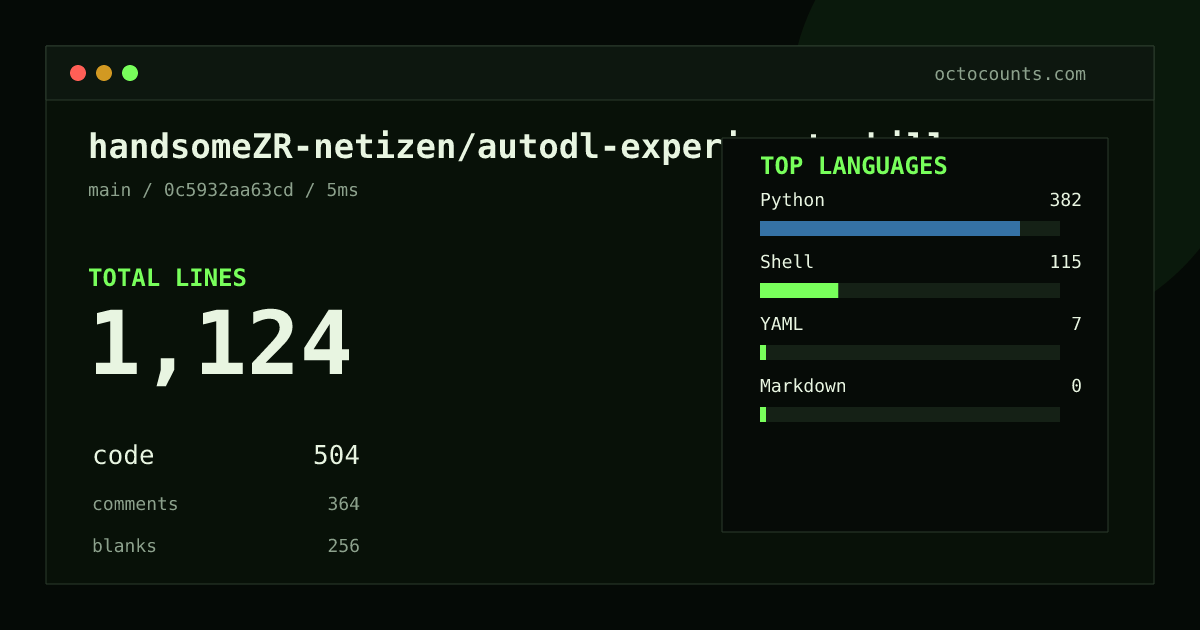As of 2026-09-02 (commit 0c5932aa63cd), handsomeZR-netizen/autodl-experiment-skill contains 1,124 total lines: 504 code, 364 comments, 256 blank, across 15 files in 4 languages (top: Python 75.8%). Counted with tokei via OctoCounts.
