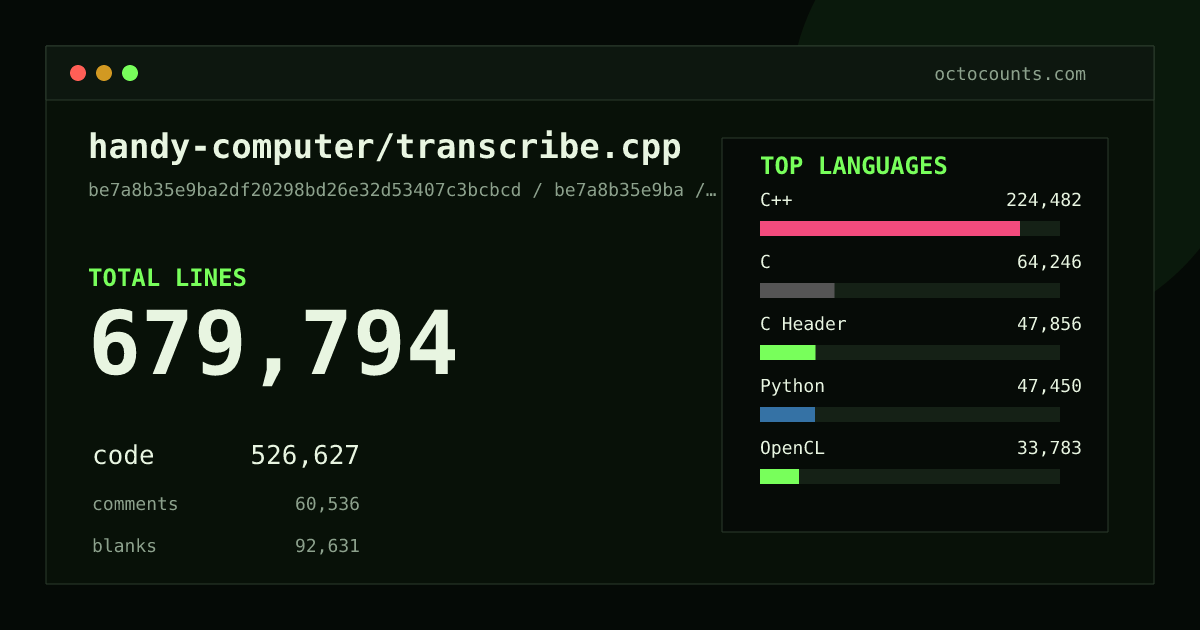 As of 2026-07-23 (commit b6a6acad4f42), handy-computer/transcribe.cpp contains 655,431 total lines: 492,331 code, 70,793 comments, 92,307 blank, across 2,063 files in 26 languages (top: C++ 44.7%). Counted with tokei via OctoCounts.