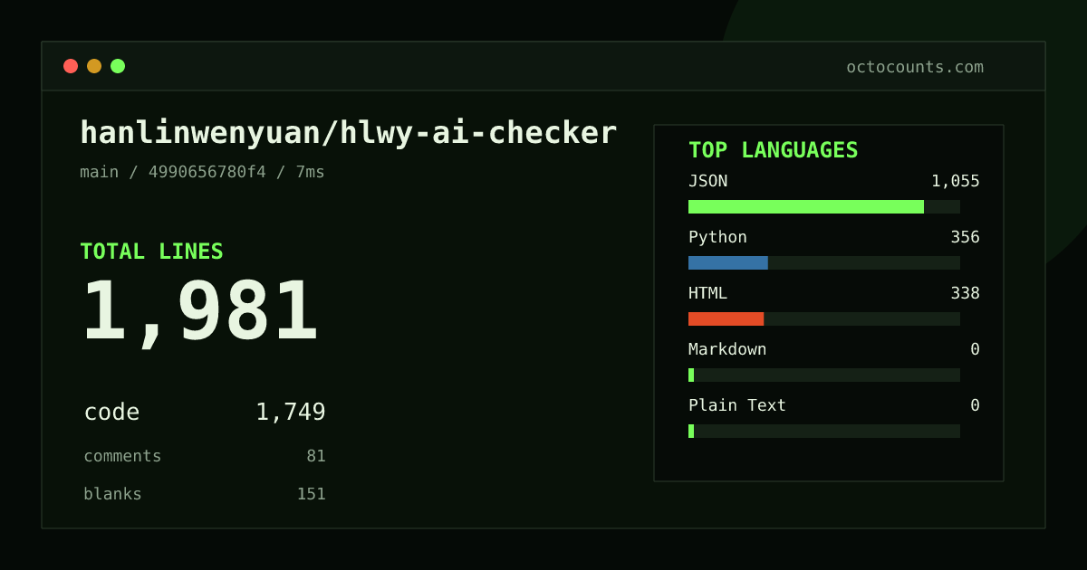 As of 2026-08-28 (commit 4990656780f4), hanlinwenyuan/hlwy-ai-checker contains 1,981 total lines: 1,749 code, 81 comments, 151 blank, across 6 files in 5 languages (top: JSON 60.3%). Counted with tokei via OctoCounts.