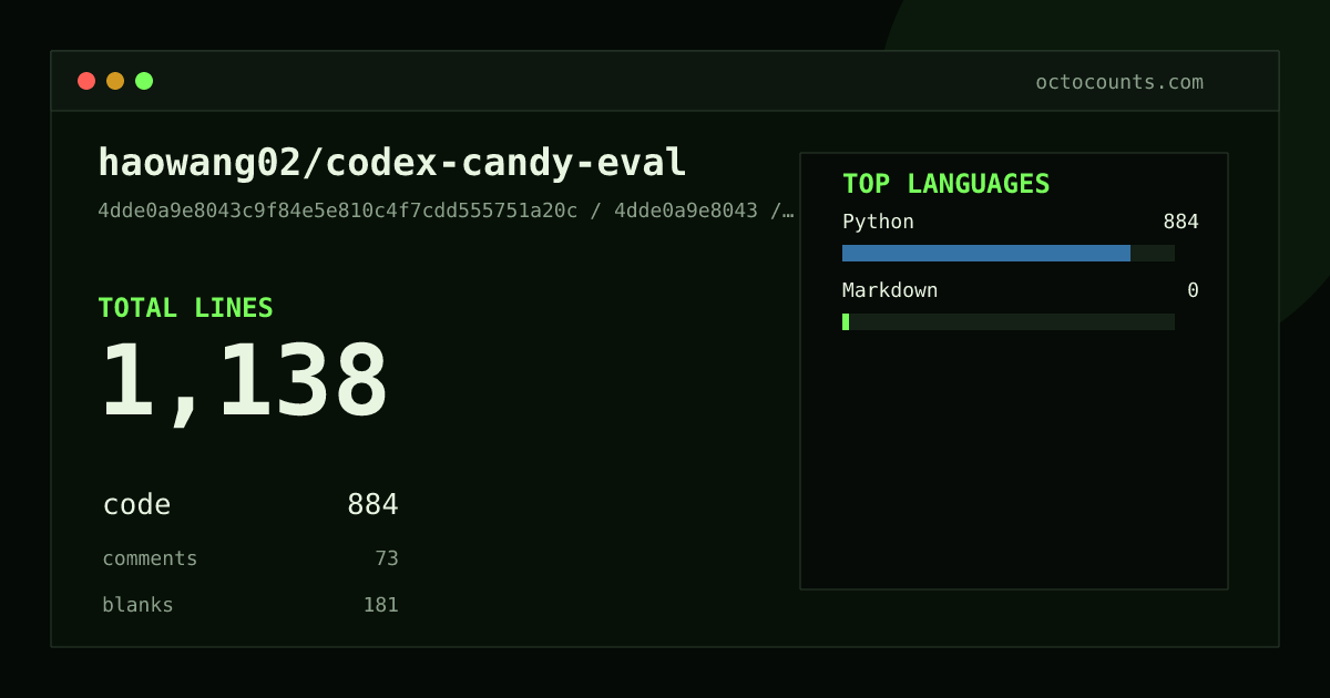 As of 2026-07-03 (commit c80406dc4e24), haowang02/codex-candy-eval contains 609 total lines: 460 code, 48 comments, 101 blank, across 4 files in 2 languages (top: Python 100.0%). Counted with tokei via OctoCounts.
