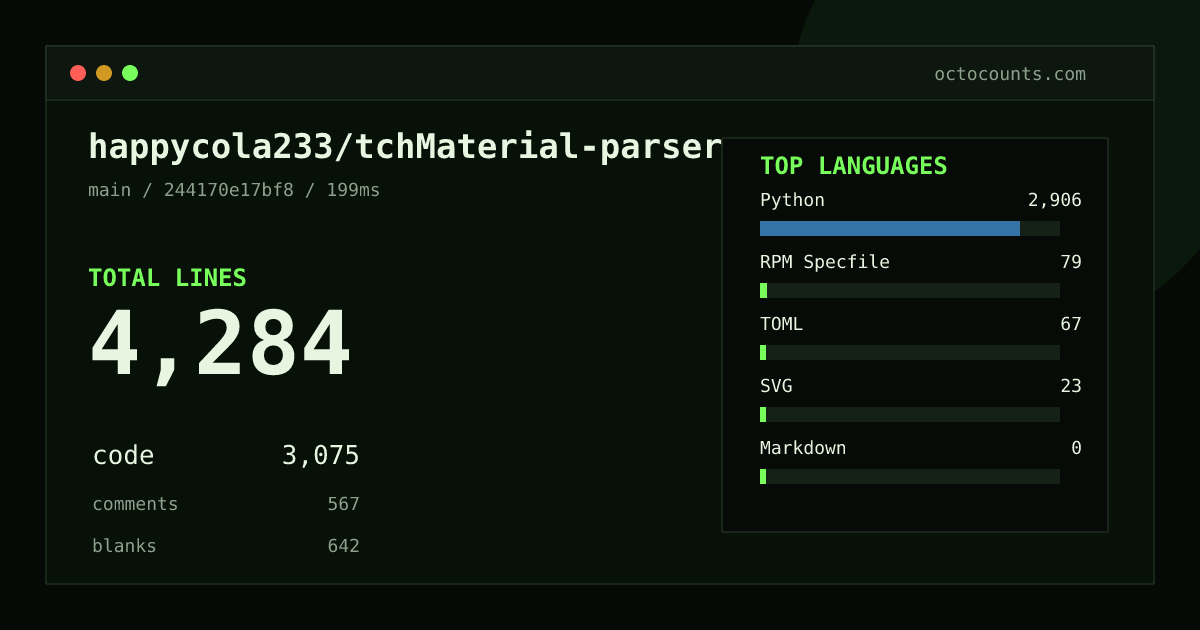 As of 2026-09-27 (commit d09686df5e75), happycola233/tchMaterial-parser contains 3,786 total lines: 2,647 code, 553 comments, 586 blank, across 34 files in 6 languages (top: Python 93.6%). Custom configuration (tests excluded, docs excluded, generated excluded). Counted with tokei via OctoCounts.