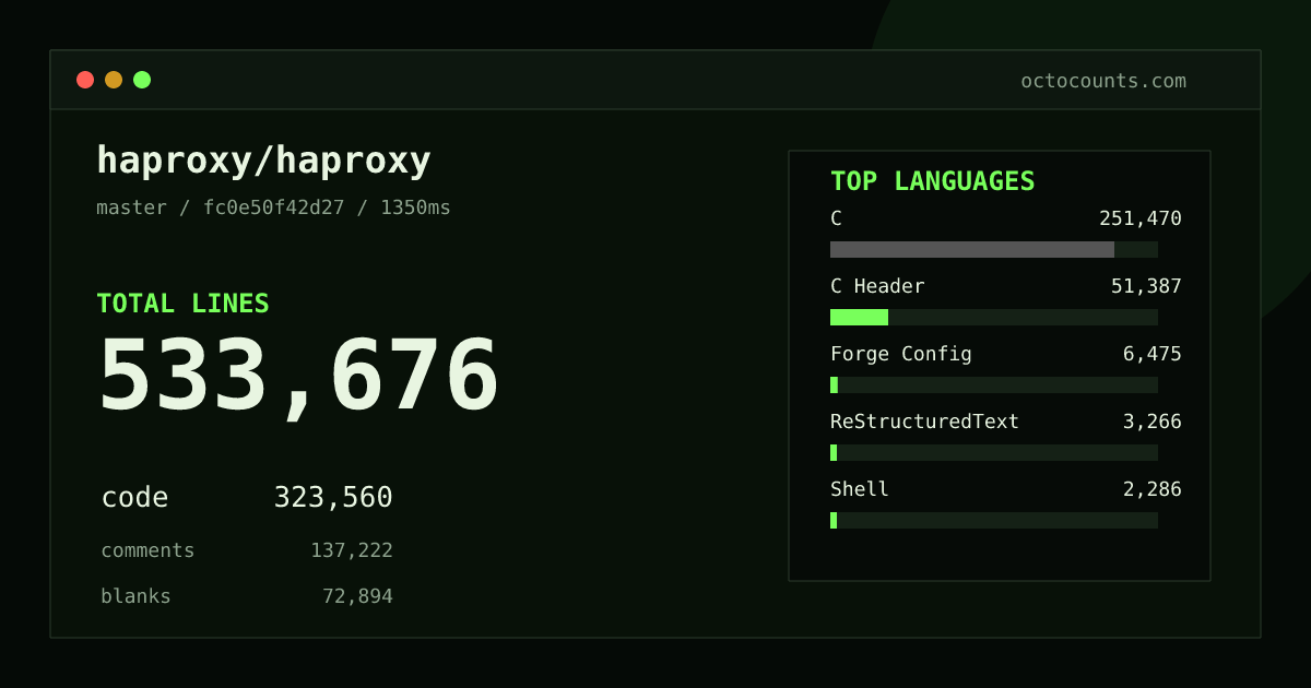 As of 2026-08-02 (commit bc0b1fd9f61d), haproxy/haproxy contains 520,264 total lines: 313,711 code, 134,610 comments, 71,943 blank, across 919 files in 20 languages (top: C 78.6%). Counted with tokei via OctoCounts.