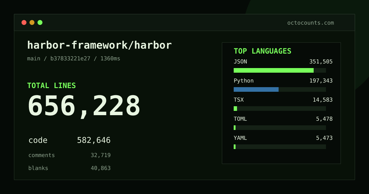As of 2026-08-23 (commit b37833221e27), harbor-framework/harbor contains 656,228 total lines: 582,646 code, 32,719 comments, 40,863 blank, across 2,257 files in 20 languages (top: JSON 60.3%). Counted with tokei via OctoCounts.