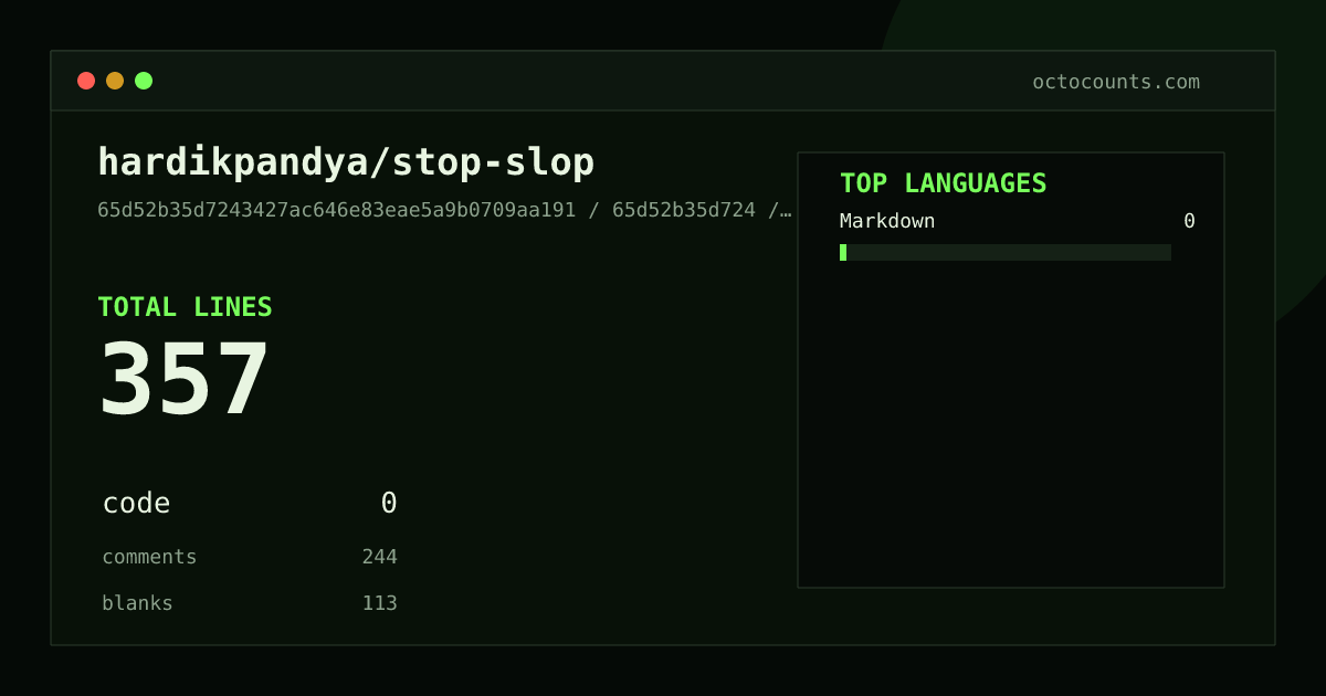As of 2026-09-07 (commit 8da1f030185b), hardikpandya/stop-slop contains 475 total lines: 0 code, 332 comments, 143 blank, across 6 files in 1 languages (top: Markdown 0.0%). Counted with tokei via OctoCounts.