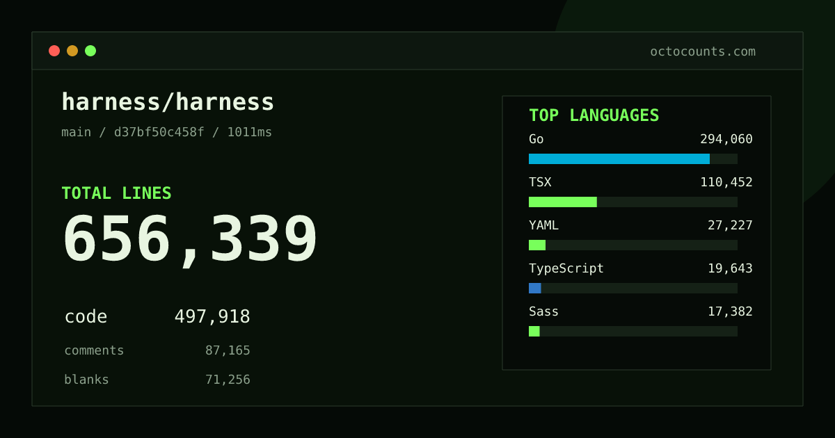 As of 2026-08-29 (commit d37bf50c458f), harness/harness contains 656,339 total lines: 497,918 code, 87,165 comments, 71,256 blank, across 5,837 files in 16 languages (top: Go 59.1%). Counted with tokei via OctoCounts.