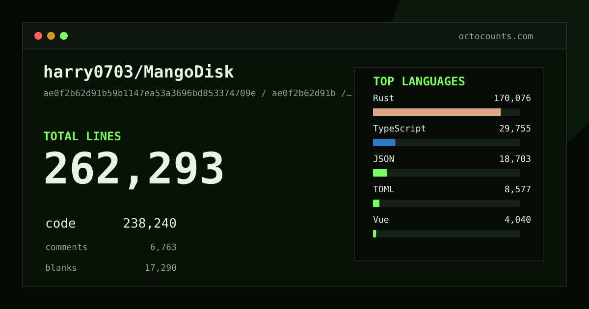As of 2026-08-18 (commit ea03e418c266), harry0703/MangoDisk contains 145,429 total lines: 130,705 code, 3,489 comments, 11,235 blank, across 755 files in 11 languages (top: Rust 72.9%). Counted with tokei via OctoCounts.