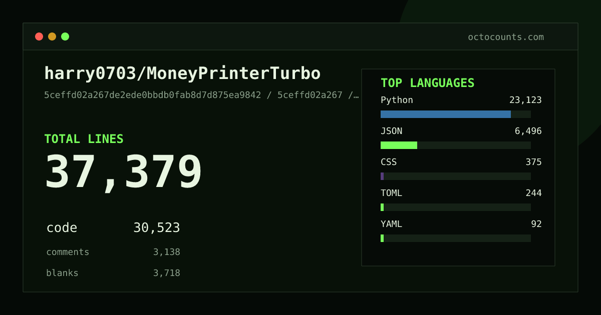 As of 2026-08-22 (commit fec27211834d), harry0703/MoneyPrinterTurbo contains 28,626 total lines: 23,041 code, 2,507 comments, 3,078 blank, across 69 files in 11 languages (top: Python 76.2%). Counted with tokei via OctoCounts.