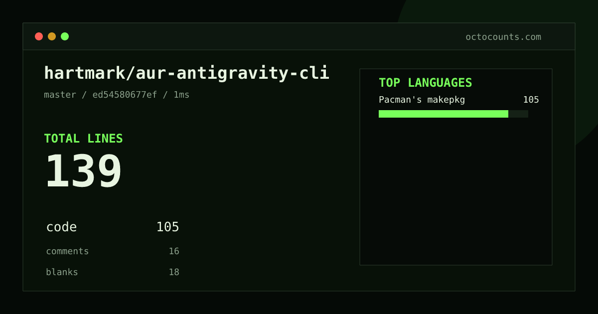 As of 2026-08-24 (commit ed54580677ef), hartmark/aur-antigravity-cli contains 139 total lines: 105 code, 16 comments, 18 blank, across 1 files in 1 languages (top: Pacman's makepkg 100.0%). Counted with tokei via OctoCounts.
