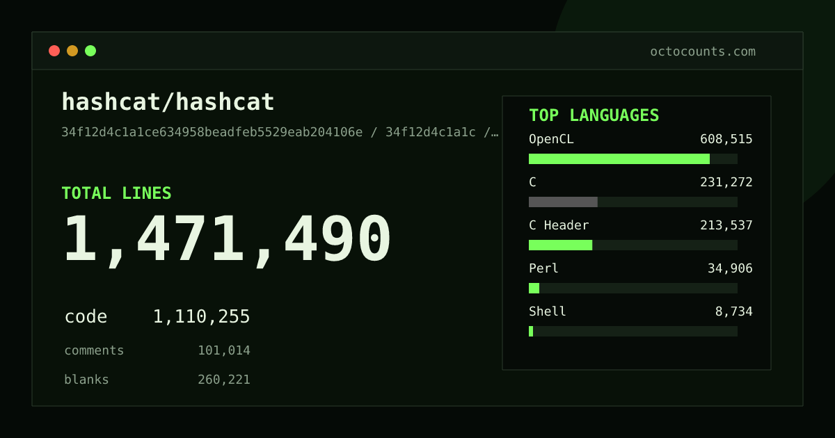 As of 2026-08-06 (commit d67a863b685c), hashcat/hashcat contains 1,514,219 total lines: 1,157,696 code, 113,219 comments, 243,304 blank, across 3,635 files in 35 languages (top: OpenCL 49.5%). Counted with tokei via OctoCounts.