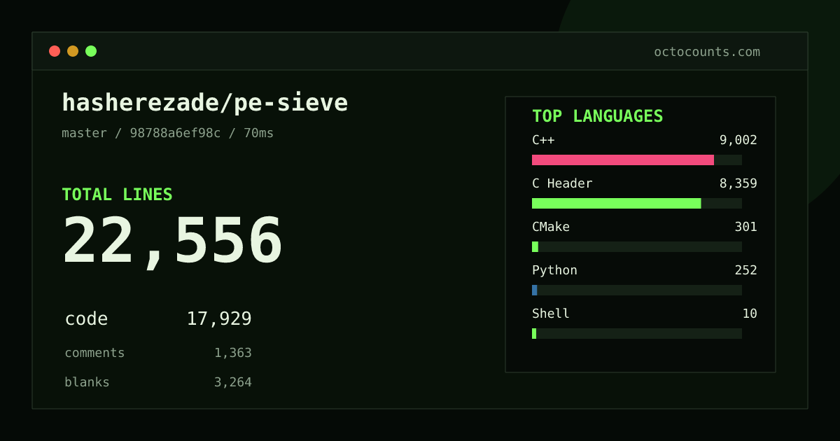 As of 2026-09-20 (commit 98788a6ef98c), hasherezade/pe-sieve contains 22,556 total lines: 17,929 code, 1,363 comments, 3,264 blank, across 122 files in 7 languages (top: C++ 50.2%). Custom configuration (tests excluded, docs excluded, generated excluded). Counted with tokei via OctoCounts.
