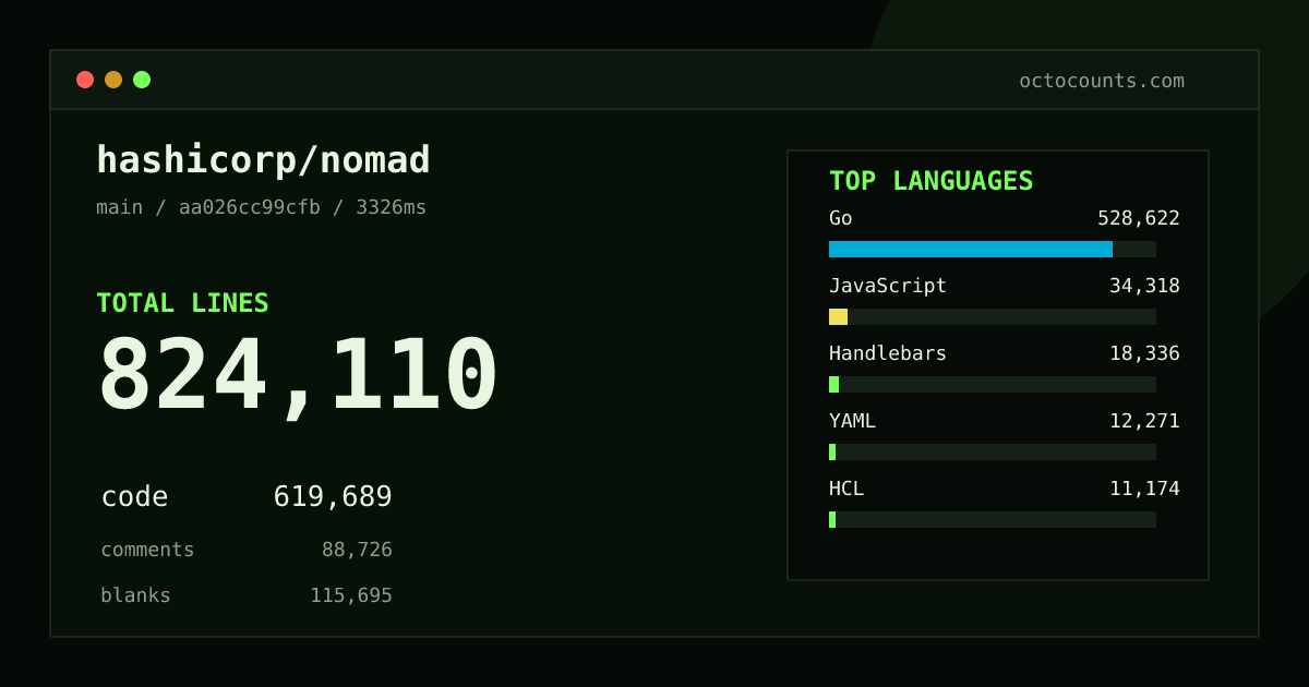 As of 2026-08-26 (commit aa026cc99cfb), hashicorp/nomad contains 824,110 total lines: 619,689 code, 88,726 comments, 115,695 blank, across 3,765 files in 23 languages (top: Go 85.3%). Counted with tokei via OctoCounts.
