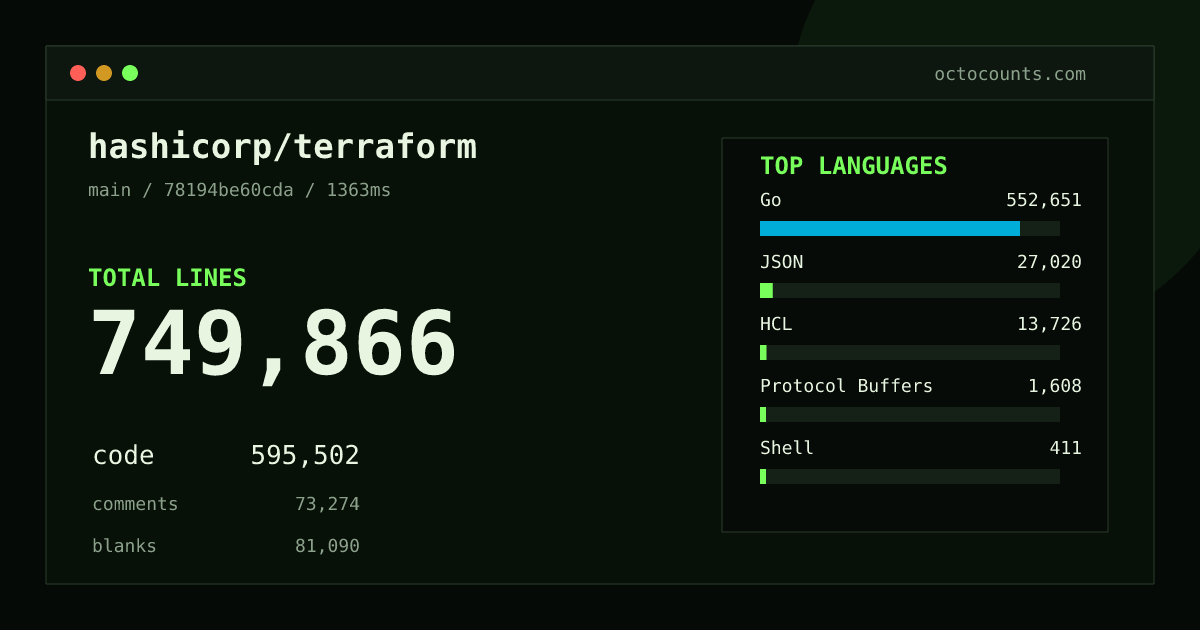As of 2026-09-07 (commit 7b8c301b55dd), hashicorp/terraform contains 745,609 total lines: 591,821 code, 73,091 comments, 80,697 blank, across 3,980 files in 12 languages (top: Go 92.8%). Counted with tokei via OctoCounts.