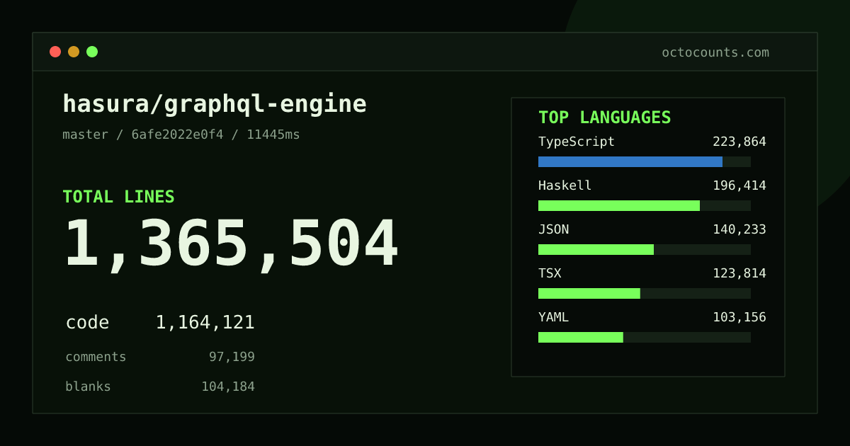 As of 2026-06-08 (commit fcde49c6c397), hasura/graphql-engine contains 2,537,671 total lines: 2,165,683 code, 233,814 comments, 138,174 blank, across 11,679 files in 37 languages (top: JSON 46.1%). Counted with tokei via OctoCounts.