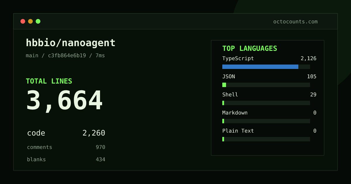 As of 2026-09-03 (commit c3fb864e6b19), hbbio/nanoagent contains 3,664 total lines: 2,260 code, 970 comments, 434 blank, across 26 files in 5 languages (top: TypeScript 94.1%). Counted with tokei via OctoCounts.