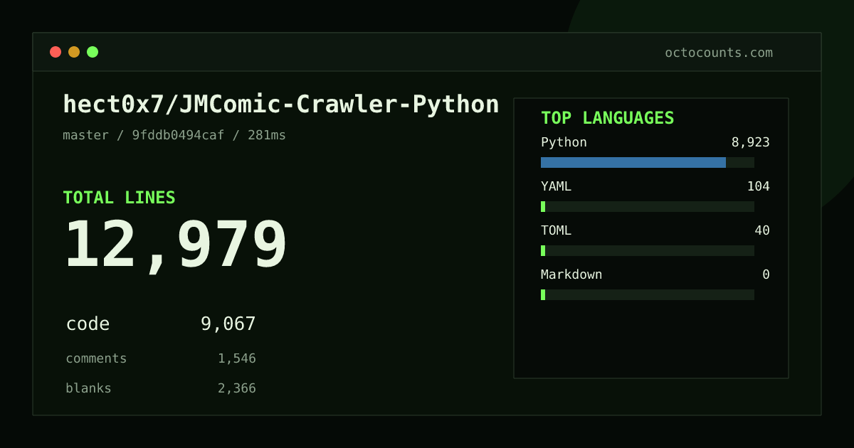 As of 2026-08-25 (commit 9fddb0494caf), hect0x7/JMComic-Crawler-Python contains 12,979 total lines: 9,067 code, 1,546 comments, 2,366 blank, across 30 files in 4 languages (top: Python 98.4%). Counted with tokei via OctoCounts.