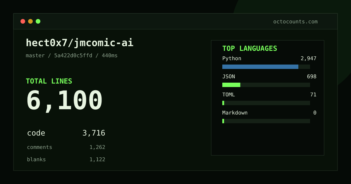 As of 2026-08-25 (commit 5a422d0c5ffd), hect0x7/jmcomic-ai contains 6,100 total lines: 3,716 code, 1,262 comments, 1,122 blank, across 37 files in 4 languages (top: Python 79.3%). Counted with tokei via OctoCounts.