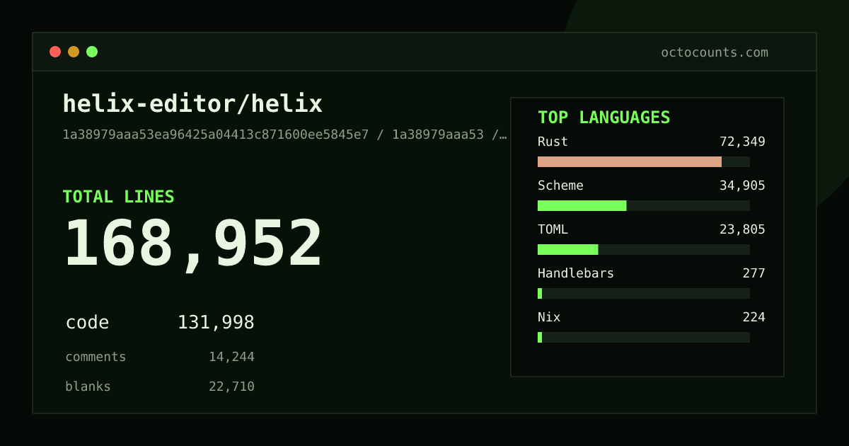 As of 2026-08-30 (commit 079a789e8cb0), helix-editor/helix contains 565,711 total lines: 151,061 code, 387,854 comments, 26,796 blank, across 1,937 files in 87 languages (top: Rust 55.5%). Counted with tokei via OctoCounts.