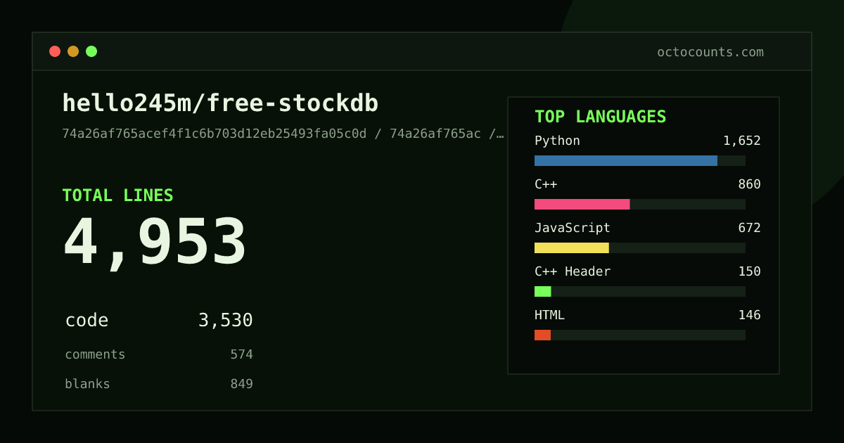 As of 2026-07-29 (commit 50be248acf62), hello245m/free-stockdb contains 4,884 total lines: 3,512 code, 541 comments, 831 blank, across 32 files in 8 languages (top: Python 46.5%). Counted with tokei via OctoCounts.