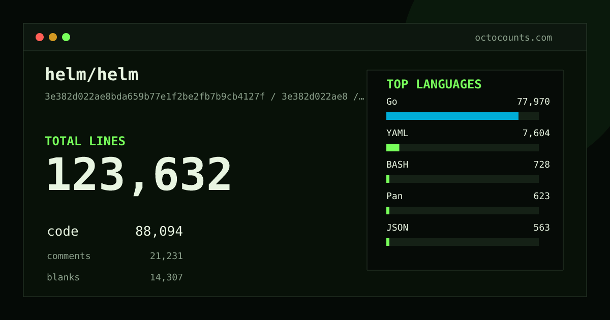 As of 2026-08-26 (commit d62bee21c2dd), helm/helm contains 123,411 total lines: 87,905 code, 21,235 comments, 14,271 blank, across 1,695 files in 11 languages (top: Go 88.5%). Counted with tokei via OctoCounts.
