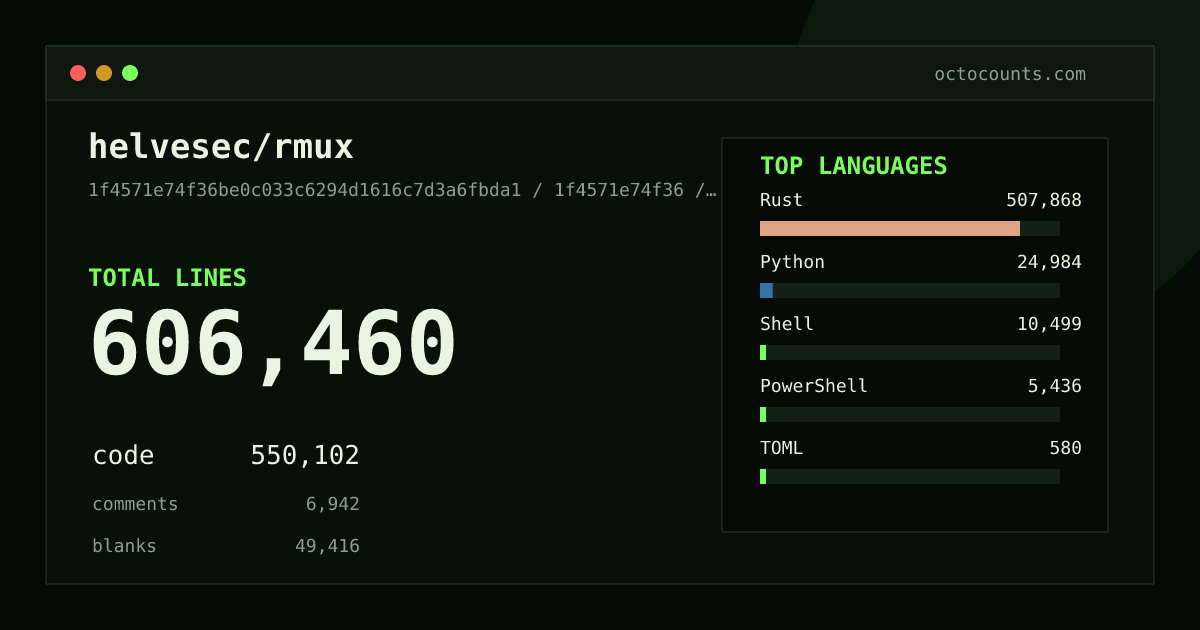 As of 2026-05-21 (commit a37614c026e1), helvesec/rmux contains 255,465 total lines: 228,162 code, 2,883 comments, 24,420 blank, across 927 files in 7 languages (top: Rust 98.6%). Counted with tokei via OctoCounts.