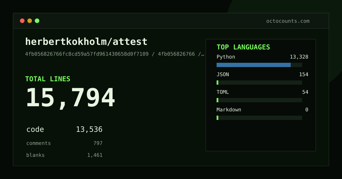 As of 2026-09-07 (commit 4fb056826766), herbertkokholm/attest contains 15,794 total lines: 13,536 code, 797 comments, 1,461 blank, across 61 files in 4 languages (top: Python 98.5%). Counted with tokei via OctoCounts.