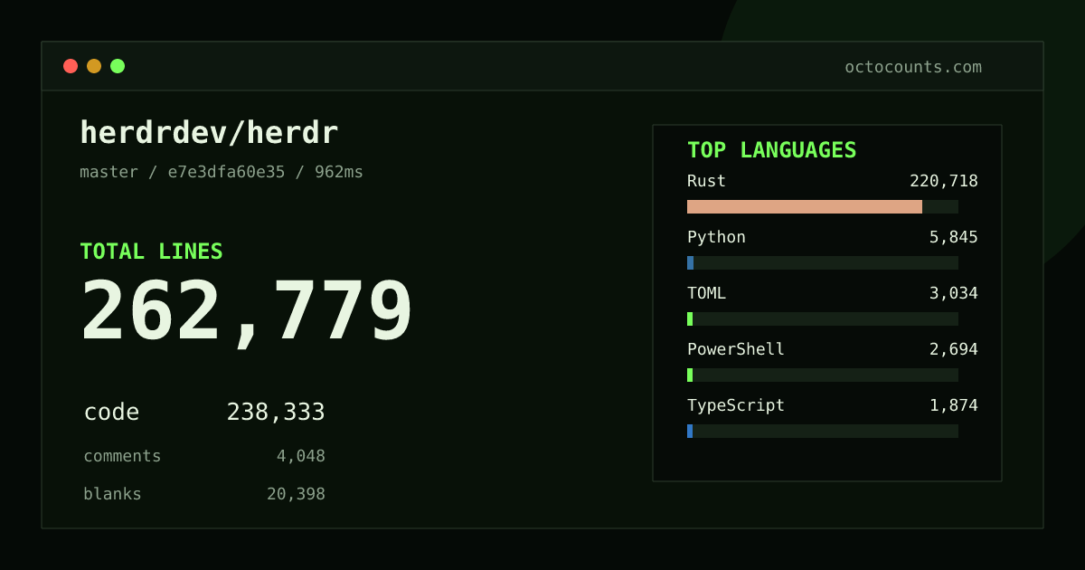 As of 2026-08-23 (commit d6dae88345d2), herdrdev/herdr contains 258,912 total lines: 231,590 code, 4,264 comments, 23,058 blank, across 454 files in 19 languages (top: Rust 88.5%). Counted with tokei via OctoCounts.