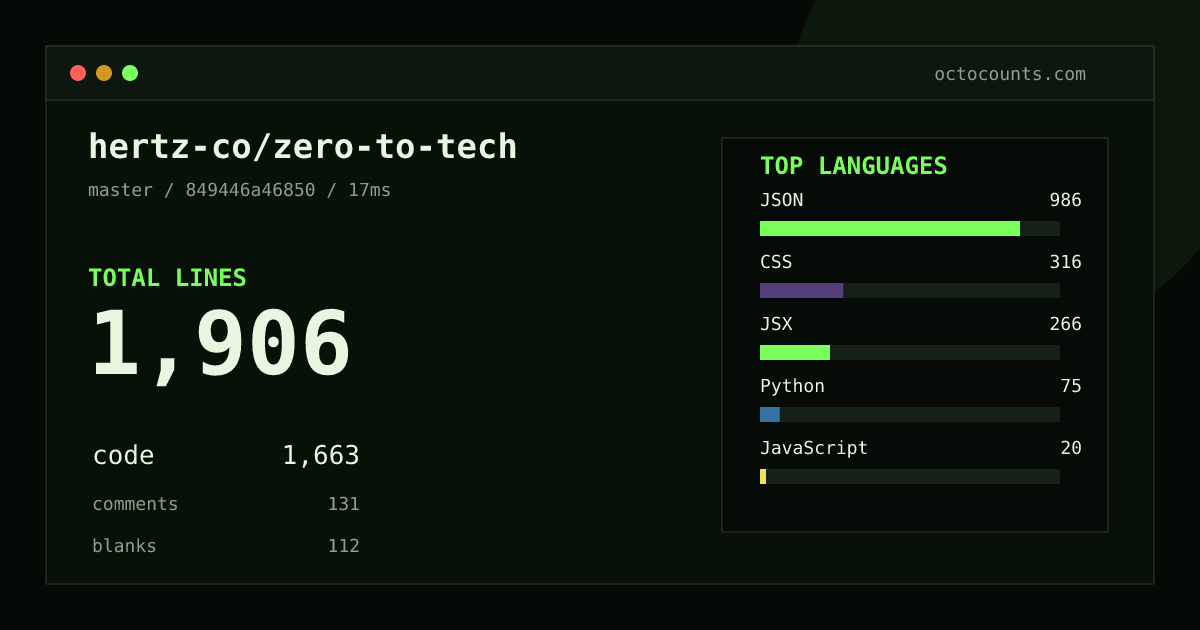 As of 2026-10-03 (commit 849446a46850), hertz-co/zero-to-tech contains 1,906 total lines: 1,663 code, 131 comments, 112 blank, across 28 files in 7 languages (top: JSON 59.3%). Custom configuration (tests excluded, docs excluded, generated excluded). Counted with tokei via OctoCounts.