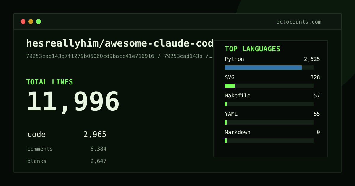 As of 2026-07-18 (commit 4266abec7f43), hesreallyhim/awesome-claude-code contains 10,715 total lines: 2,212 code, 6,097 comments, 2,406 blank, across 31 files in 6 languages (top: Python 81.3%). Counted with tokei via OctoCounts.