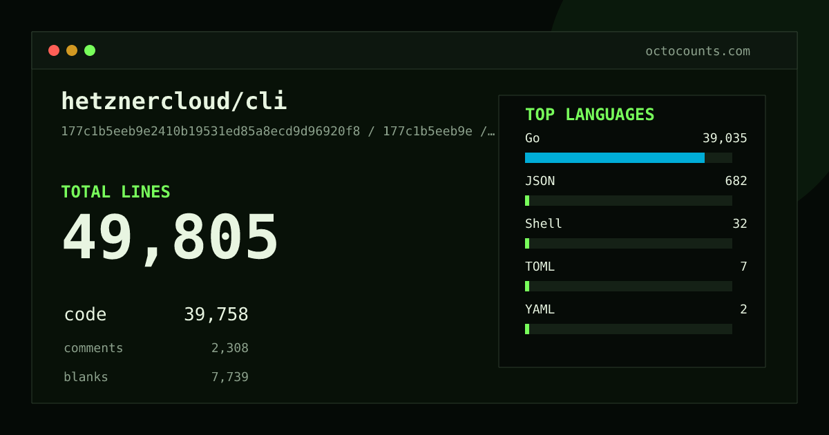 As of 2026-07-21 (commit 6f2fcaed72eb), hetznercloud/cli contains 49,617 total lines: 39,633 code, 2,287 comments, 7,697 blank, across 568 files in 7 languages (top: Go 98.1%). Counted with tokei via OctoCounts.
