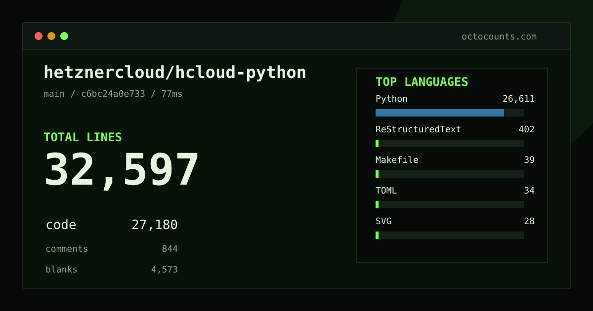 As of 2026-08-01 (commit 48f3424b49ec), hetznercloud/hcloud-python contains 32,282 total lines: 26,900 code, 840 comments, 4,542 blank, across 217 files in 12 languages (top: Python 97.9%). Counted with tokei via OctoCounts.
